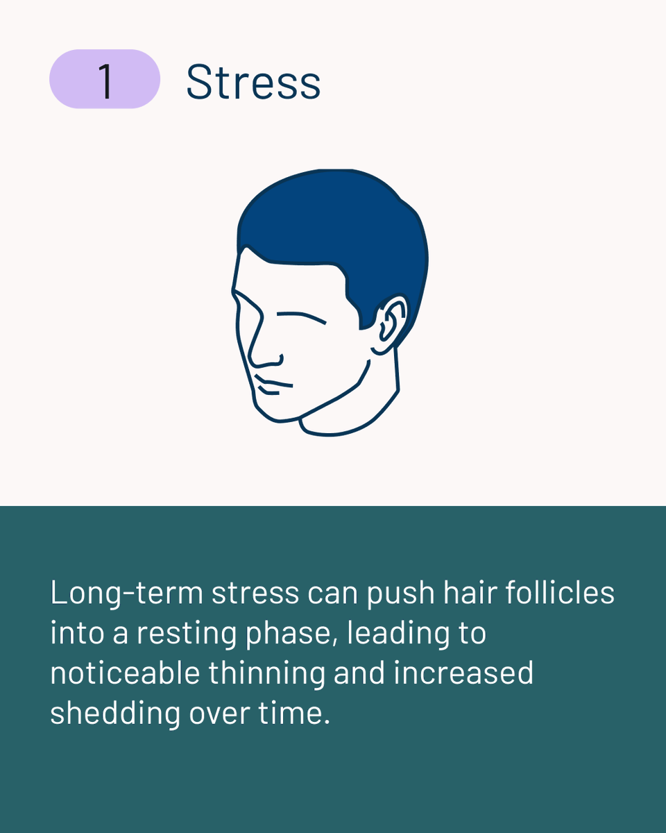 medexpressint's tweet photo. 💇‍♂️ Around two-thirds of men experience hair loss at some point in their lives, with genetics being the biggest cause. While losing your hair can feel frustrating, there are lifestyle changes that may help slow the process down.👀 https://t.co/qb8o9RyabE