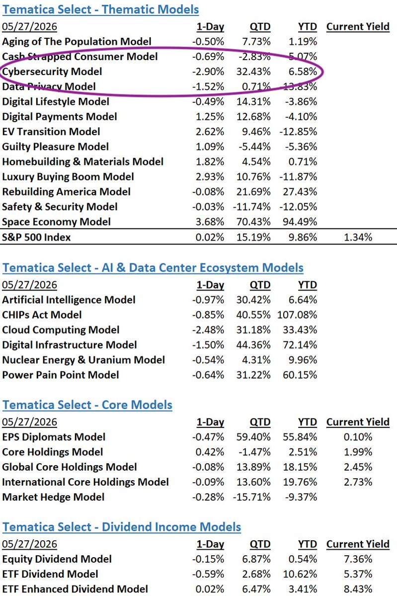ChrisJVersace's tweet photo. Fueling those outsized QTD gains for our Cybersecurity model over at @TematicaRsrch , but I'm still partial to our EPS Diplomats one @SamRo https://t.co/lXPEFhfsdL
