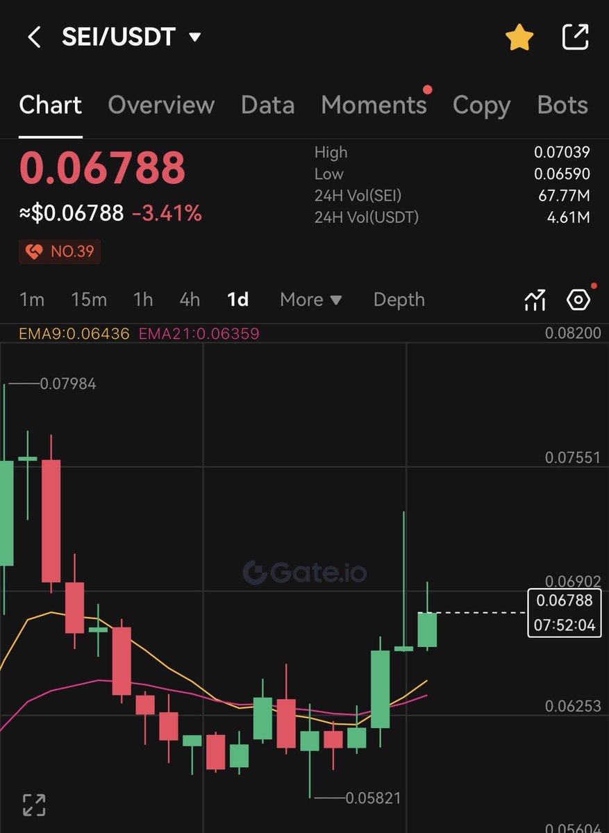 Bit_InSight's tweet photo. 🚨 $SEI, @SeiNetwork Update 🔥

While the entire market is printing red candles today…

$SEI is quietly doing the opposite 👀

Daily chart still holding strong with consecutive green candles and rising volume

Looks like smart money is positioning ahead of the Giga upgrade narrative. 

Weak hands panic.
Strong ecosystems build in silence. 

#SEI #ETH #BTC #Bullish