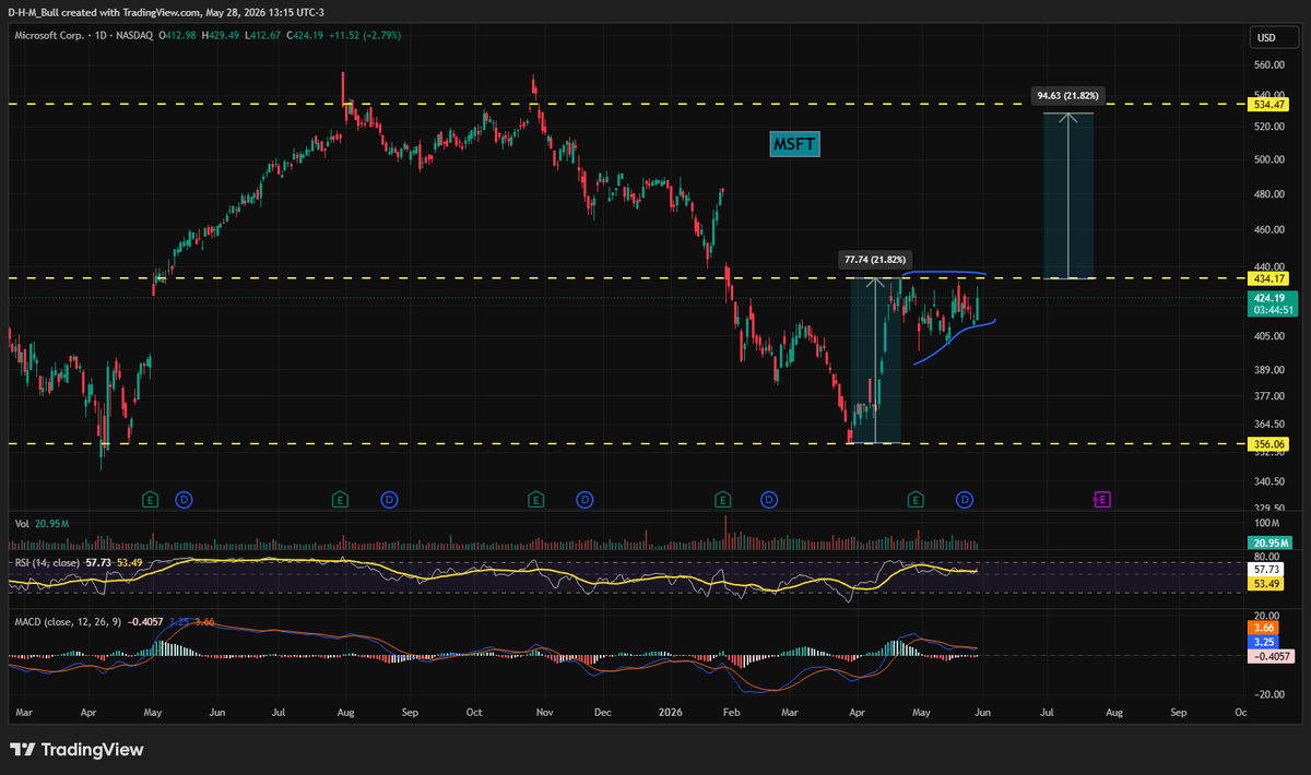bukoso's tweet photo. @pdicarlotrader yes Gap!! + Flag
$MSFT https://t.co/Q7SSPhP8pd