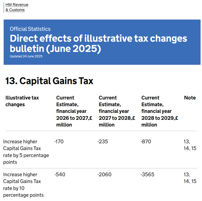 CutMyTaxUK's tweet photo. @wesstreeting But Wes, HMRC say that your proposed hike to capital gains tax will actually lose over £10bn in revenue over the next three years.  

And what happened when your former boss slashed CGT rates to 10%. Revenues trebled over the following four years. Your policy is a loser. https://t.co/4e4Hc4Ezlu