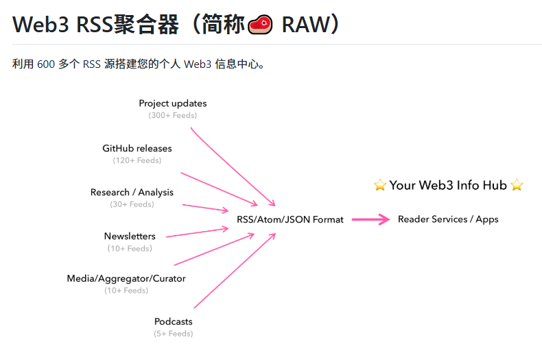 XAMTO_AI's tweet photo. 信息差就是钱差，这句话我已经说过很多遍了。

还在手动刷推特、翻群消息？你在慢的那段时间里，别人可能已经建仓或者跑路了。

下面给你整理 5 个开源项目，直接帮你搭一套 Web3 + AI 的全自动情报流水线，让有价值的 Alpha 主动来找你——

1️⃣ Web3 信息源大全
600+ 条精选 RSS，覆盖 300+ 项目动态、GitHub Release、研报和 VC 情报，一键导入，省得你到处找源。
🔗 https://t.co/yBLhI6lxAW

2️⃣ 免费加密新闻 API
200+ 来源、66 万 + 篇新闻、18 种语言，永久免费，还自带 AI 摘要和情绪分析。Claude、ChatGPT 都可以直接对接，不用自己再去爬数据。
🔗 https://t.co/lrwNojr96U

3️⃣ 全网热搜监控雷达
知乎、B 站、微博、抖音等 35 个平台实时盯盘，支持关键词过滤 + Webhook 推送，热点刚冒头你就能知道。
🔗 https://t.co/NE0z5h0U6s

4️⃣ AI 内容聚合主编
400+ 高质量信息源，AI 自动打分、提炼观点、做一句话摘要，顺便把外文也给你翻译了。连播客的文字稿都能提取，能帮你省掉 90% 的阅读时间。
🔗 https://t.co/nHIsqvVjdw

5️⃣ AI 资讯每日简报
全自动跑在 Cloudflare Workers 上，最新模型动态、GitHub 热门、论文、大 V 动态一网打尽。网页 / RSS / 公众号三端同步推送，每天早上睁眼就是一份整理好的日报。
🔗 https://t.co/Wcvs3IwnYv