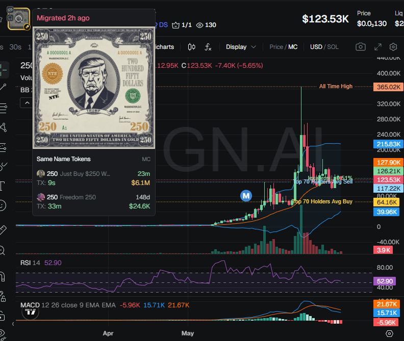 badattrading_'s tweet photo. $250 (CA BtYtzaUPyogsP8vt7NffRDvAgPNzkcBjZMCB1ujFqtkf) can't be analyzed with devsnightmare.  dxb_og.sol, lexaproside.sol, branchmanager.sol are top holders.

A cluster has 5.1% on the bubblemap. CEX map cluster has 58.5%. Binance funded wallets have 33.4%, Coinbase 12.7%, Mexc 7.7%, Change Now 4.6%, Bybit 6.6%, OKX 5.4%.

Top 70 holders have 69.5%, top 10 have 21.3%, 805 holders with an average bag at $135. Nfa