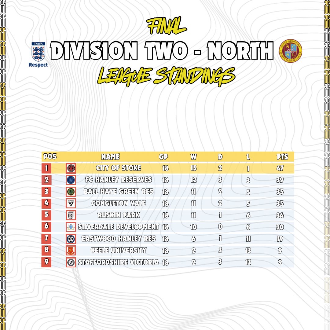 staffscountysl's tweet photo. 𝐎𝐧𝐞. 𝐋𝐚𝐬𝐭. 𝐓𝐢𝐦𝐞. ⏱️

The final standings are in, and what a ride it’s been this season ✅

Massive congratulations to our Divisional Champions 🙌

Thank you to the heartbeat of the game: the coaches, the players, and the match officials ⚽️ https://t.co/6vwDARt1j5