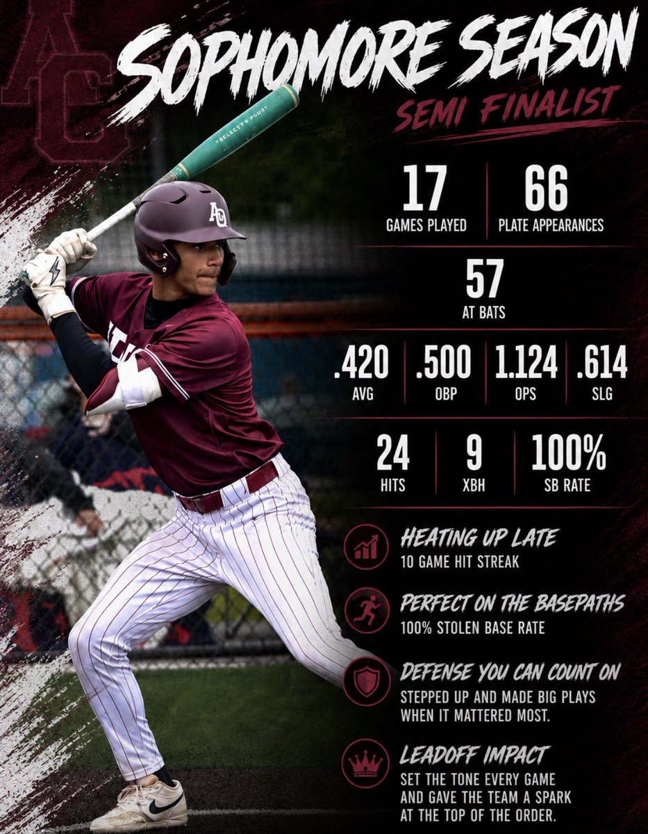 brandonsperanza's tweet photo. Sophomore Season ✅
Year 2 on Varsity ✅

Stats - Leadoff hitter / Infielder 
17 GP | 66 PA | 57 AB
.420 AVG | .500 OBP | 1.124 OPS | .614 SLG
24 Hits | 9 XBH | 100% SB Rate 

Uncommitted 2028 
SS - 90 INF | 105 EV | 6.99 60
Next up… summer ball 

@BaseballAq 
@baseballsectv 
@PickinSplinters 
@PrimetimeBall_ 
@DandC 
@LiquidSportsLab 
@primebsbl 
@TripleCrownBSBL 
@james_capellupo