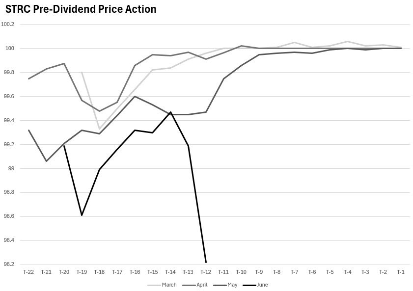 MantaRayCapital's tweet photo. Stretch your income bro infinite sharpe ratio bro Saylor is a visionary you just don’t get it https://t.co/uQUi0f7BPM