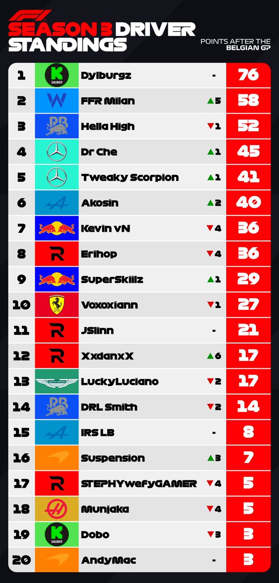 ApexRS_F1's tweet photo. Drivers Standing🏁
Round 3 - Spa🇧🇪

🥇Dylburgz | 76pts
🥈FFR Milan | -18pts
🥉Hellahigh | -24pts

Dylburgz continues to lead after round three and extends his lead now to 18pts, a clear favorite for the title!

#ars #f1 #spa https://t.co/5KWsOR6rJ1