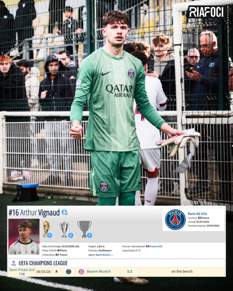 HunFootballXtra's tweet photo. 🇫🇷🇭🇺 Arthur was previously a French youth international goalkeeper. 

His first competitive match as part of the PSG squad was on January 4th in a league match against Paris FC.

Later, he was in the squad for the UCL semi-final second leg against Bayern München.

@RiaFoci @FutureBallersHU