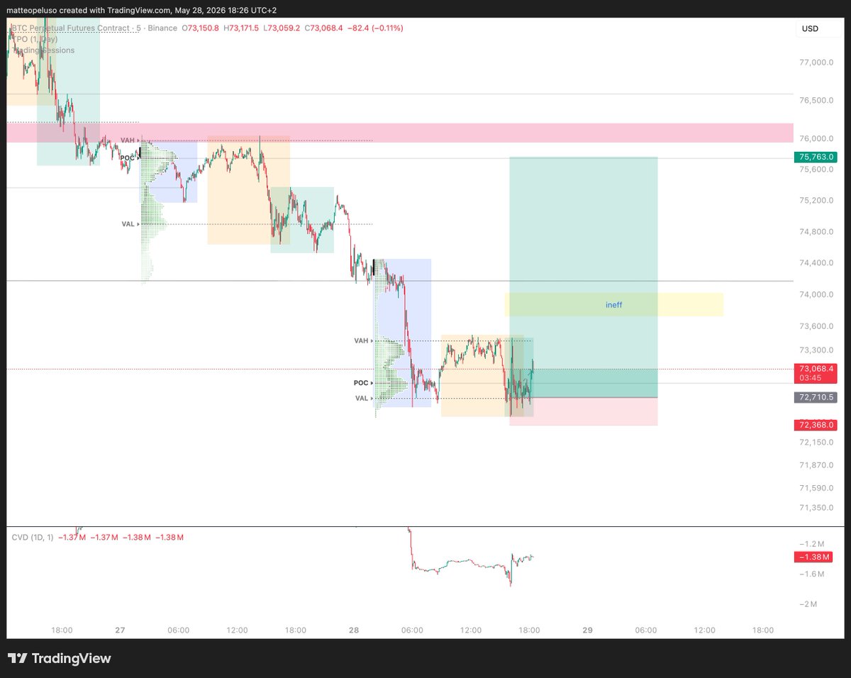 ShenronDigital's tweet photo. RT @joeshenron: BTC Long. Small size (0.5R risk). 
1:8 rr
Above VAH move to BE. 
Target yesterday POC. https://t.co/a6afiFmCvr