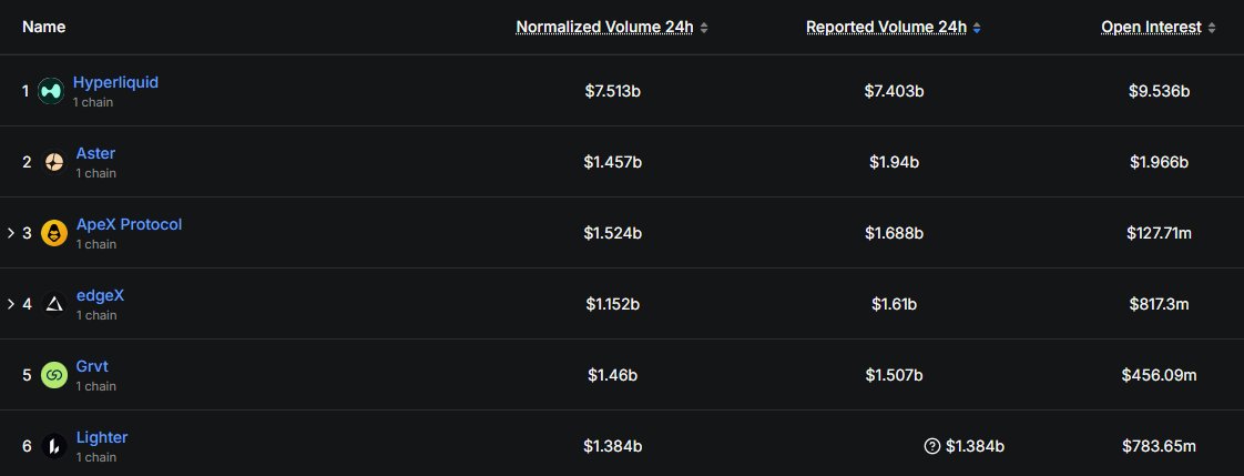ryandcrypto's tweet photo. Hyperliquid has more open interest than Aster, ApeX, edgeX, Grvt, and Lighter combined.

$9.5b vs ~$4.1b for the other five.

It's not even close. https://t.co/mPjcgi8L5E