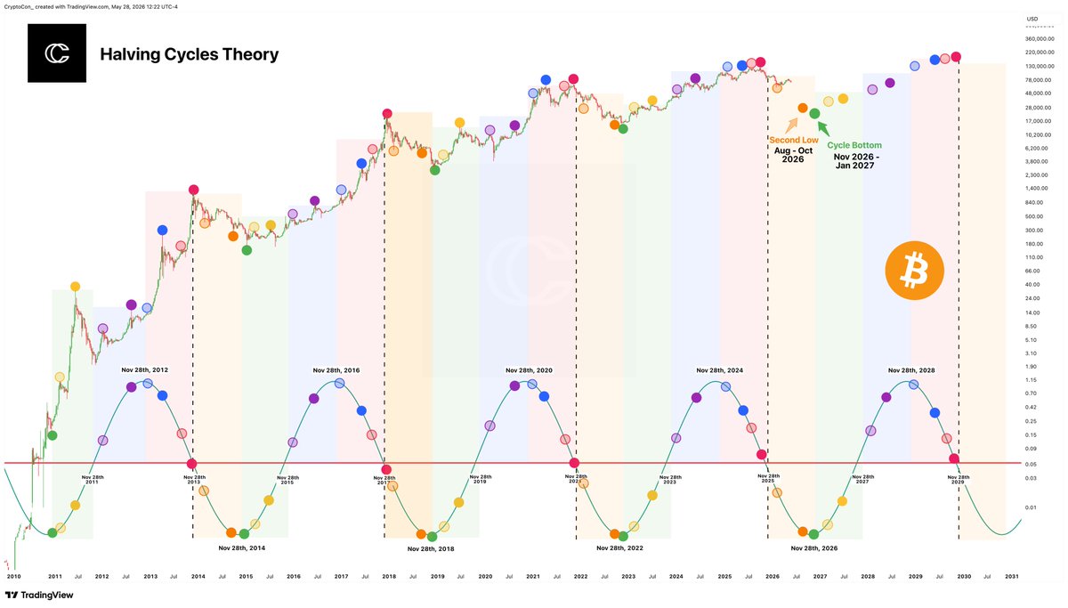 CryptoCon_'s tweet photo. Lots of discussion on the Halving Cycle lately...

Love it or hate it, the Halving Cycles Theory is one of the only models made for Bitcoin that has actually worked.

People doubted the cycle all the way up from November 2022 to October 2025, and they're doing it again on the way down.

The Halving Cycles Theory doesn't view cycles as 4 data points; it's 11 different points per cycle for a total of 45 data points that have each come within their 3 month windows.

The bear market is what makes the opportunity. Can't buy at great prices without it.