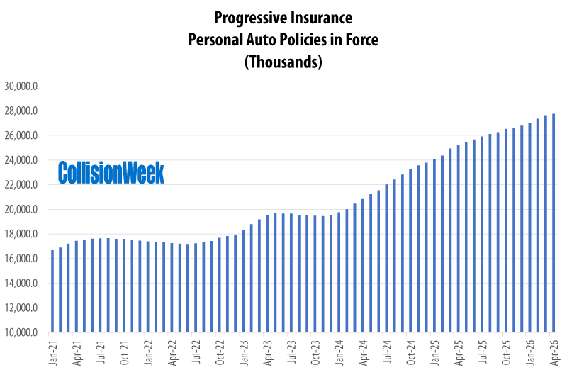 CollisionWeek's tweet photo. Progressive Reports Personal Auto Policies in Force Up 10.2% in April Compared to 2025 https://t.co/01cGG2folL https://t.co/DtCtHFqJrl