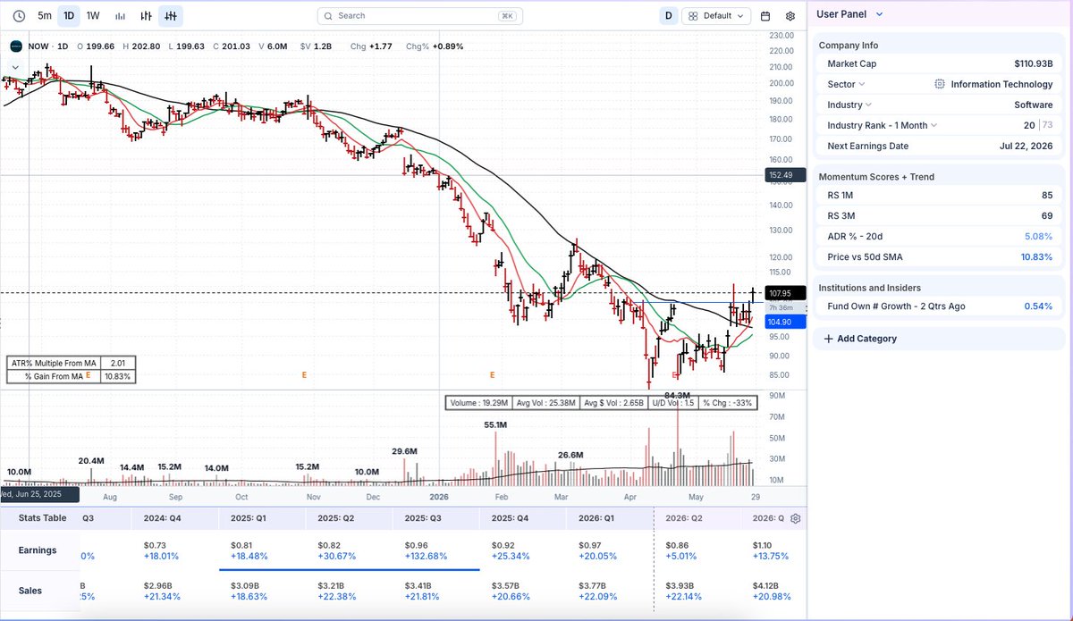 AChartingFellow's tweet photo. $NOW seems to be heading towards the next resistance level at $120 after testing and resting at the $100 century mark. https://t.co/PKb78tlqoX