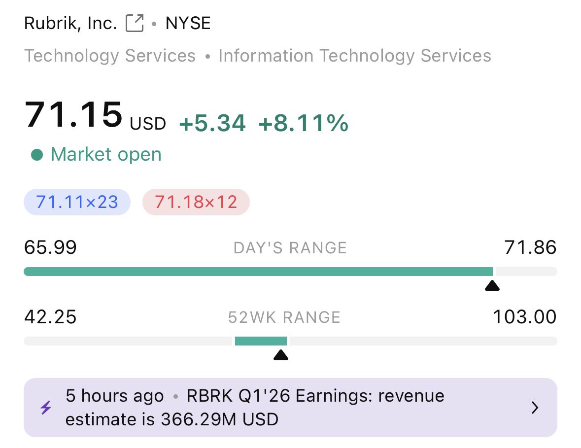 techfille006's tweet photo. $RBRK up 70% since thread 🧵 
I imagine a strong ER with beat. What I’ve heard from inside industry, their product is top tier for the current agentic climate. 
ERPs contracts are growing and will continue to boost the future quarters. https://t.co/Rzh53DuqS0