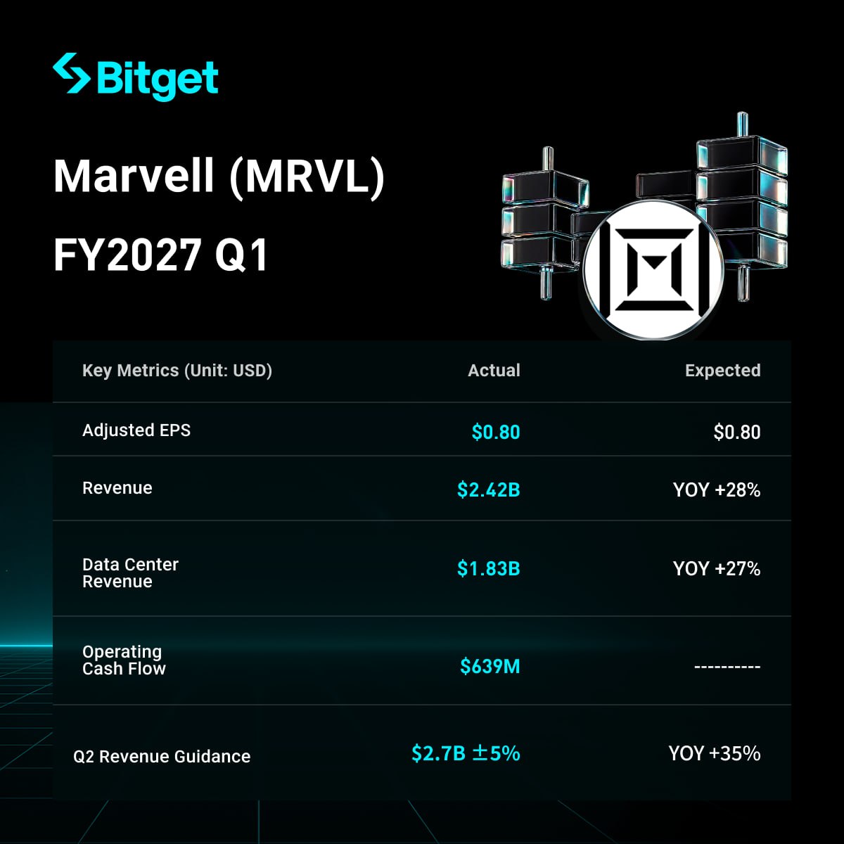 BeeHamle's tweet photo. Marvell $MRVL just crushed earnings. 🤖

📈 Revenue +28% YOY — $2.42B
🏗 Data Center +27% — AI orders surging
📊 Q2 Guidance: +35% expected

AI stocks beat → Nasdaq rallies → crypto follows. 👀

📎 https://t.co/sz4WY1k7yu

#Marvell #Nasdaq #Bitcoin #CryptoTrading #Bitget https://t.co/WhTBrM36n1