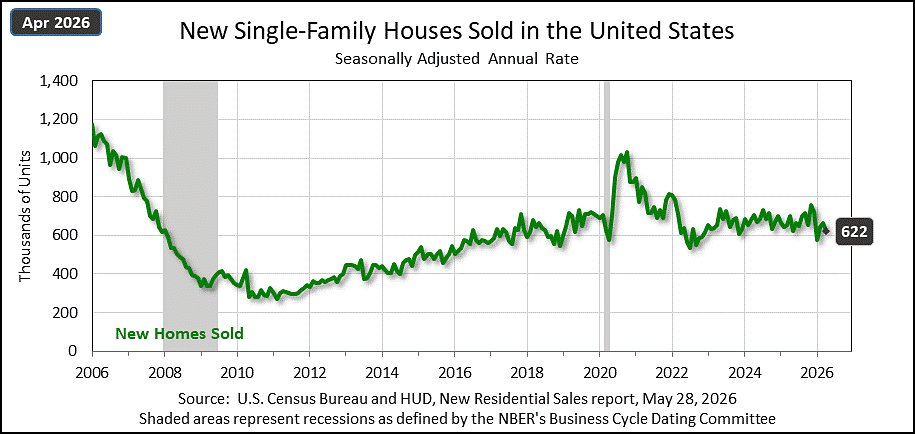 Houstonomics's tweet photo. New Home Sales Drop Sharply in April

Sales of newly built single-family homes fell 6.2% to a seasonally adjusted annual rate of 622,000, missing economist expectations.

Rising mortgage rates and affordability challenges continue to weigh on demand, pushing the median new home price to $422,500.