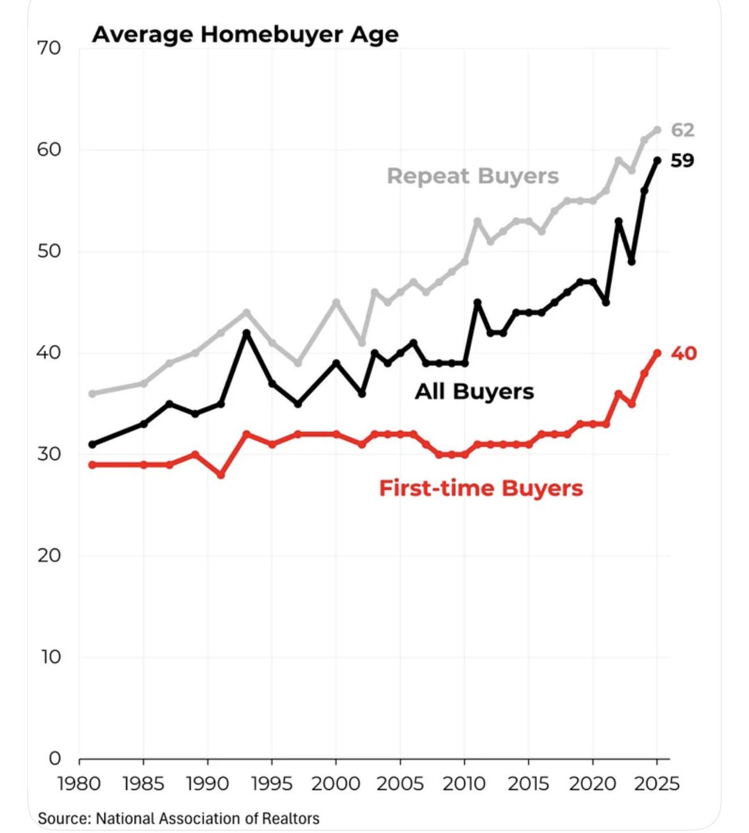 jonbrooks's tweet photo. This is a massive signal for housing. https://t.co/4zipFypcU4