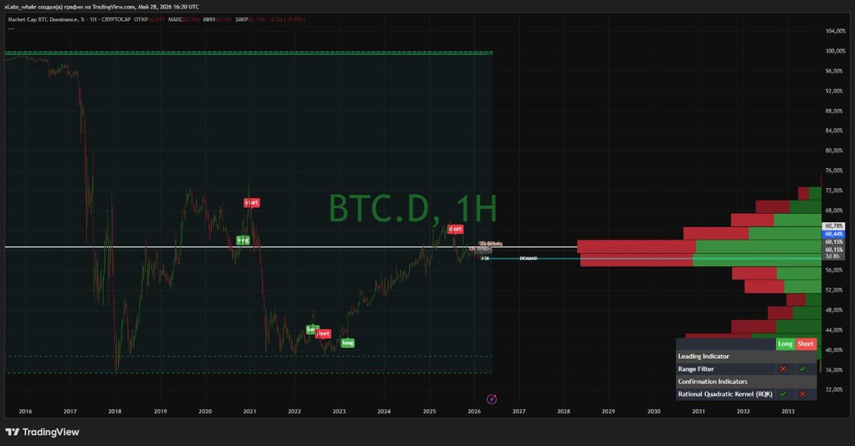 xeyalhuseynovx's tweet photo. #altseason start 

#btc #crypto #eth https://t.co/b15LRNRbA8