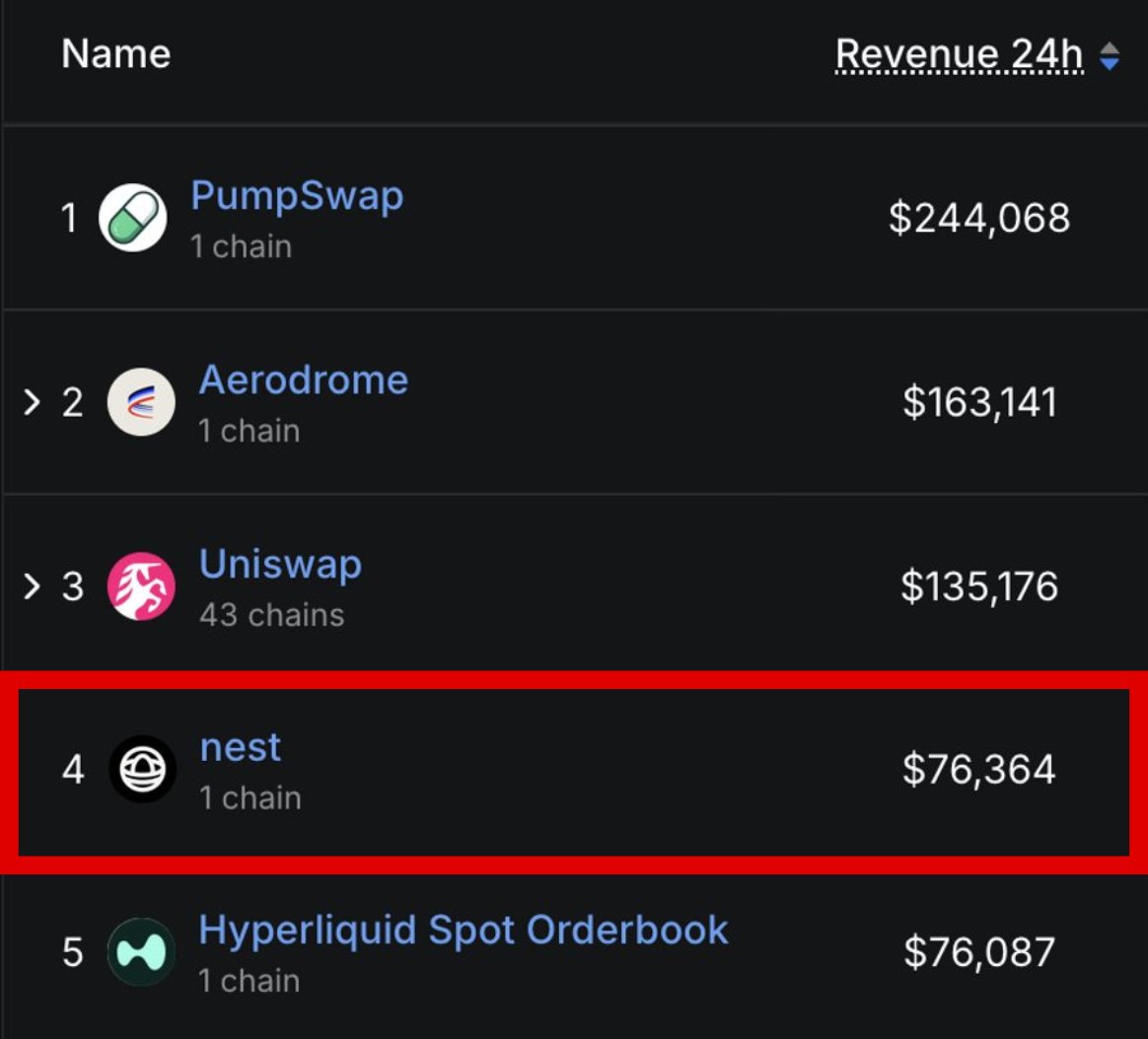 HYPEconomist's tweet photo. nest is the #4 DEX in 24H revenue

$NEST Mcap: $2.6M

$AERO Mcap: $385M

148x to flip aerodrome

believe in something https://t.co/LijPnHylI7