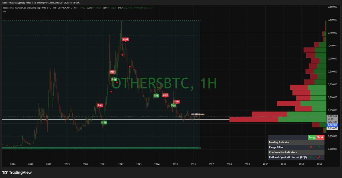 xeyalhuseynovx's tweet photo. #altseason start 

#btc #crypto #eth https://t.co/b15LRNRbA8