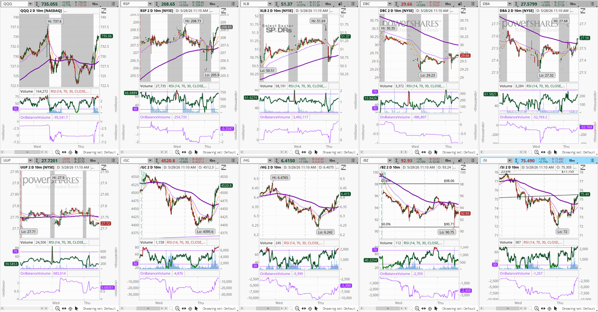 Kryptomaxk9's tweet photo. @KobeissiLetter Intraday outperformers...

$XLV $IHE $IWM $IYT  
$RSP $XLB $HG $GC $SI https://t.co/7CPeZoGplL