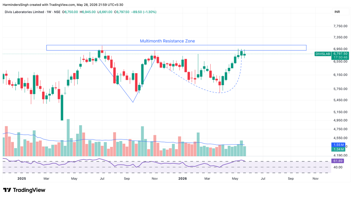 TutejaHarminder's tweet photo. #DivisLabs approaching a crucial zone 👀
• Clear Adam & Eve bottom formation on weekly charts
• Price now retesting multimonth resistance (6,900–7,000 zone)
• Gradual rounding recovery → improving structure
• RSI trending above 60 → momentum picking up
This is a decision zone.
A strong breakout above resistance can trigger fresh upside,
while rejection may keep it range-bound.
#StocksToWatch #TechnicalAnalysis #BreakoutStocks #SwingTrading