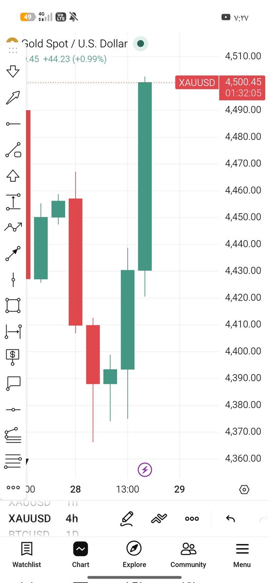 sath178's tweet photo. بعد هذي الشمعة الخضرا نغير رأينا الذهب صاعد فوق ال4510$... https://t.co/2oEdxHj7yH