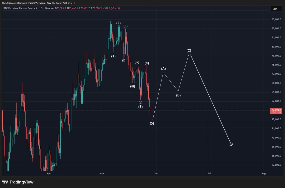 Sanchez_Charts's tweet photo. $BTC with a 5 wave decline from the May high. Probably getting close to a short term low and a possible multi week bounce but with the impulsive move down it looks like shit conditions will be here for a while longer https://t.co/x2X5snHwOm
