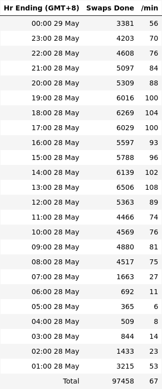 NIOSwapInfo's tweet photo. Summary for 28 May 

Cumulative Swaps: 112,448,220
Past 24h: 97,525
Top 3 provinces: Guangdong: 15,144, Jiangsu: 13,501, Shanghai: 10,808
3,870 stations, 25 swaps/stn

Past 30D Avg: 109,682/Day
Time: 00:28 29 May GMT+8
https://t.co/oVgWp4Kp6d

#NIO https://t.co/Psp0D8ITma