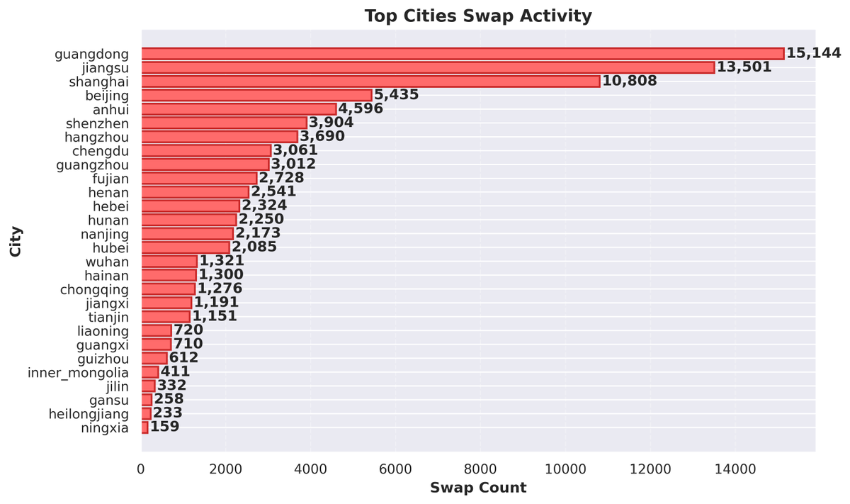 NIOSwapInfo's tweet photo. Summary for 28 May 

Cumulative Swaps: 112,448,220
Past 24h: 97,525
Top 3 provinces: Guangdong: 15,144, Jiangsu: 13,501, Shanghai: 10,808
3,870 stations, 25 swaps/stn

Past 30D Avg: 109,682/Day
Time: 00:28 29 May GMT+8
https://t.co/oVgWp4Kp6d

#NIO https://t.co/Psp0D8ITma