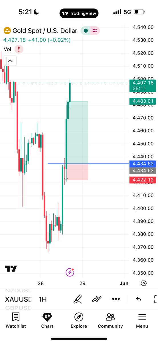 omonaijaa2's tweet photo. #XAUUSD
🤑🤑 https://t.co/AMIHg8UKz5
