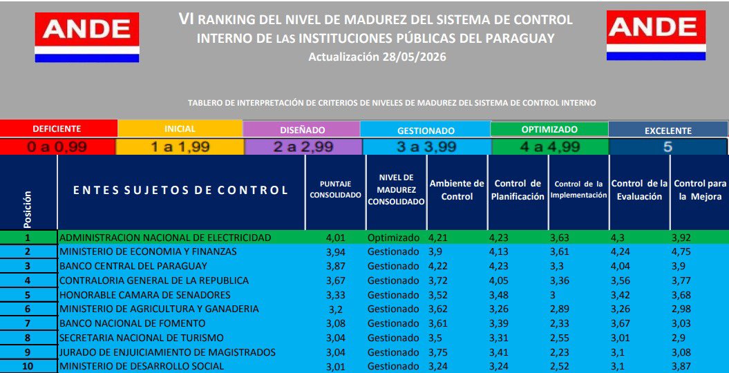 ANDEOficial's tweet photo. 🏆⚡️¡GRAN HITO HISTÓRICO DE LA ANDE!

Toda la información en la web 👇🏻

https://t.co/3fCDIbChbq

#GobiernoDelParaguay https://t.co/igcVqjjtAF