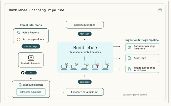 stratocloudio's tweet photo. For desktop AI scanning there is bumblebee, for all other access there is strato-cloud

#perplexity #vibecode #Security https://t.co/XOMVzxcLCE