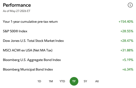 PPLongport's tweet photo. We're +155% over the last year.

Indexes are running +29% over the last year.
We 5x'd the market over the last year.

This is massive alpha. https://t.co/D4fiHSTztm