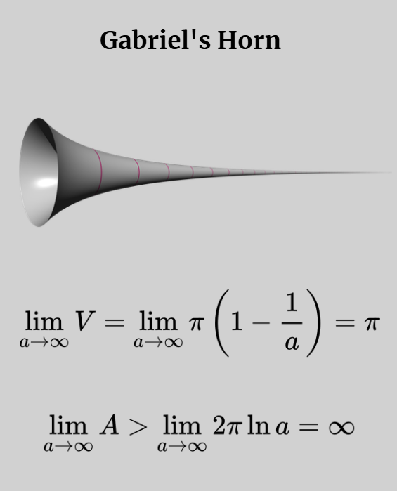 Math_files's tweet photo. Gabriel's Horn, where a surface can have Infinite surface area but finite surface volume. https://t.co/ZM1ynkEAR4