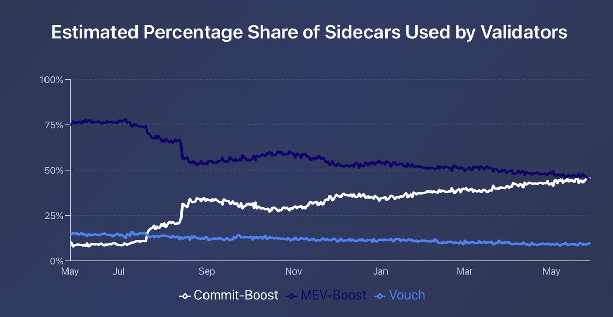 Commit_Boost's tweet photo. Check out the radio topping the Ethereum sidecar charts. https://t.co/QfkLiQ4UpI