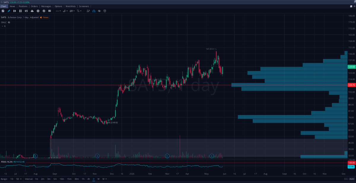 g_zdr_'s tweet photo. $SATS gawdlyyy candle today, scalp commons adds 122 trimmed 129...rinse repeat till it rockets, lagger... https://t.co/P6mdmlACsH