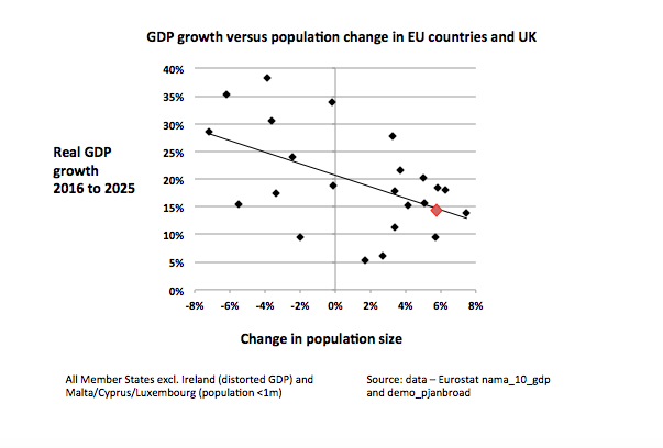 StrongerInNos's tweet photo. Pondering why UK GDP hasn't matched faster-growing EU countries. There's quite a clear correlation here: the less population grows (or the more it shrinks) the more  GDP grows. And this is growth in whole economy GDP *not* per capita growth. UK (red) bang in line with trend. https://t.co/ZzWdSFRl6T