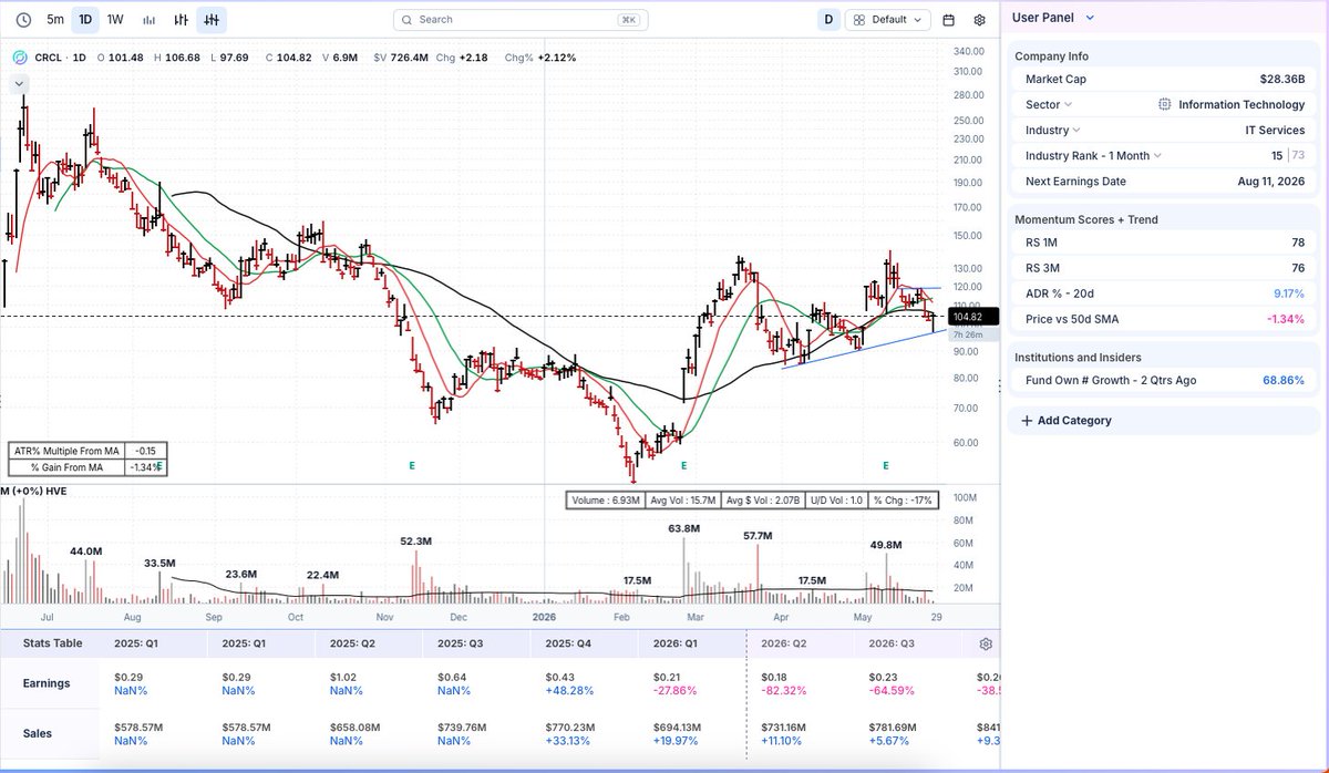 AChartingFellow's tweet photo. $CRCL Looks like we are shaking out below the 50dma now, and holding the higher-low support line.

Starter position initiated. Will judge for a full position towards EoD. https://t.co/10uqItfZb2
