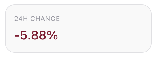 AdjustedFinance's tweet photo. $RAC's road to 2X | Day 620

The basket is still risk-on, after a rough 24hrs. Allocation to ethereum:native  trimmed. Algorithm is clearly bullish, and we hold the line. 

ROI since launch: +72.1% 
24H return: -5.88%
