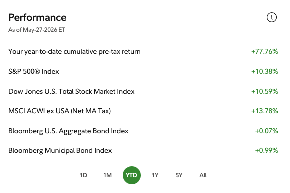 PPLongport's tweet photo. We're +78% YTD 2026, more or less end of May.

We were +42% YTD at end of April. 
Indexes are running a little over 10% YTD.  
We're now 7.5x the market in 2026.  
We 5x'd the market in 2025.

This is still real alpha. https://t.co/XLDK2wVIkG
