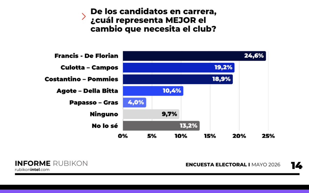 Es con Francis tweet media