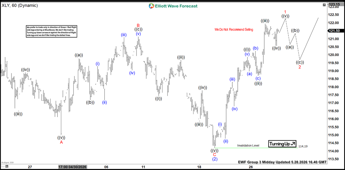 ElliottForecast's tweet photo. 📊 Group 3 Midday 1H Charts Are Live!

$XLY is looking to finish a 5-wave advance from the 5/19 low which will be followed by a 3-wave pullback before resuming the rally into new highs.

See the full 1H continuation path 👉 https://t.co/eFwYqfZOBF

#ElliottWave #Stocks #ETF https://t.co/ChVSVPqfJc
