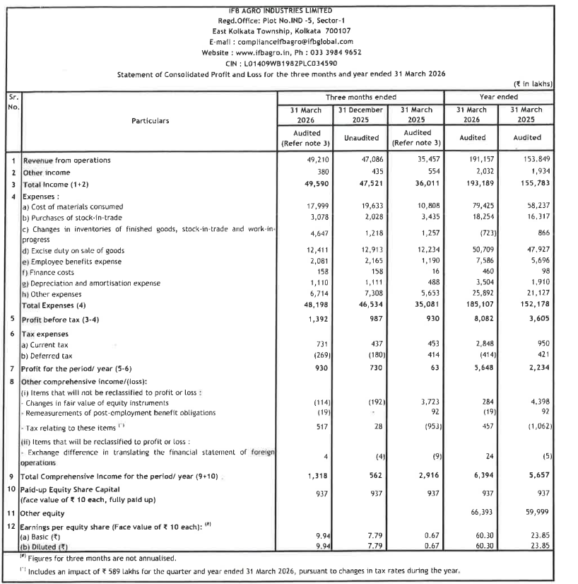 stokkinvesting's tweet photo. #IFBAgro 4Q results are good
Revenue 368cr +58% yoy, EBIDTA 22.8cr +160% yoy
While Liquor biz continues to show good improvement in Sales & profitability.. Marine biz losses remain a drag.
Overall good results https://t.co/fpErGTxH1D