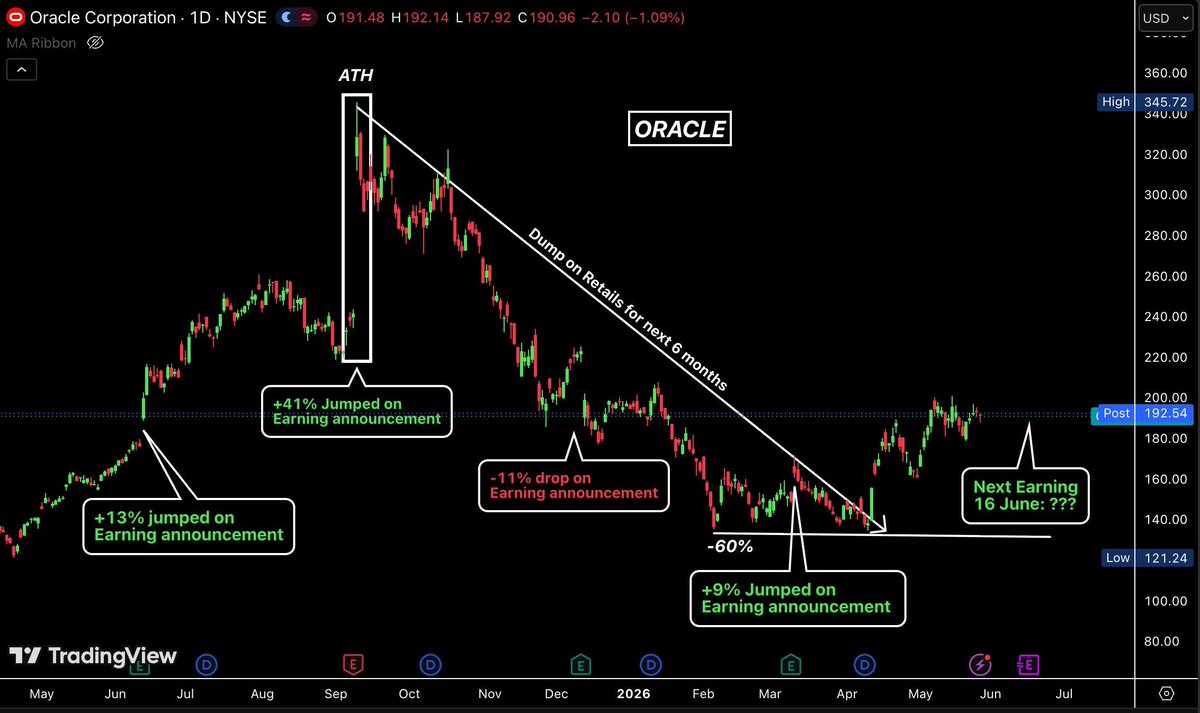 BullTheoryio's tweet photo. 🚨 ORACLE BET ITS ENTIRE FUTURE ON AI AND IS NOW DROWNING IN $108 BILLION OF DEBT.

The chart tells exactly how this happened. 

In June 2025, Oracle jumped 13% on earnings. In September 2025, it exploded 41% in a single session to an all time high of $345 as Wall Street priced it as the core infrastructure play of the AI boom.

Then institutions used that narrative to sell for 6 straight months straight into retail buyers. 

The stock collapsed 60% from $345 to $121. Then -11% on the next earnings. Then +9% bounce. 

But what caused the crash ?

To fund its AI expansion Oracle is raising $50 billion through debt and equity dilution in 2026 alone. Total debt has ballooned to $108 billion. Free cash flow is now negative $13.1 billion. 

Credit default swap spreads have widened to historically elevated levels, the market is pricing in meaningful default risk on a company that was trading at an all time high 8 months ago.

Over $300 billion of Oracle's $553 billion backlog is tied to OpenAI alone.

A single client that has never turned a profit and loses $14 billion a year. When OpenAI missed its internal growth targets in April 2026, Oracle stock dropped 7.5% in a single session. 

That is what single client concentration risk looks like in real time.

Cloud revenue grew 44% last quarter. Q4 revenue forecast is $19.1 billion. 

The growth numbers are genuinely strong. But the balance sheet is burning and the entire thesis depends on OpenAI being able to honor $300 billion in commitments.

June 16 earnings will either validate the most aggressive infrastructure bet in enterprise software history or confirm that Oracle mortgaged its balance sheet on a client that cannot deliver. 

The stock has moved between 9% and 41% on each of the last four earnings days. This one will not be different.