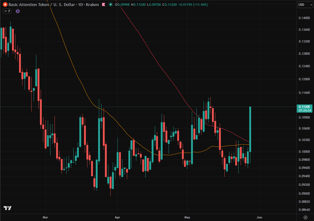 outofsync42's tweet photo. Take a look at $BAT and $XLM today... while most ALTS are down a few percent... these ones are giving away the next move. The short squeeze is coming. ALTS will pump 1 at a time in stealth so as to not give it away but they will do this shortly. https://t.co/GkJHqkzmkn