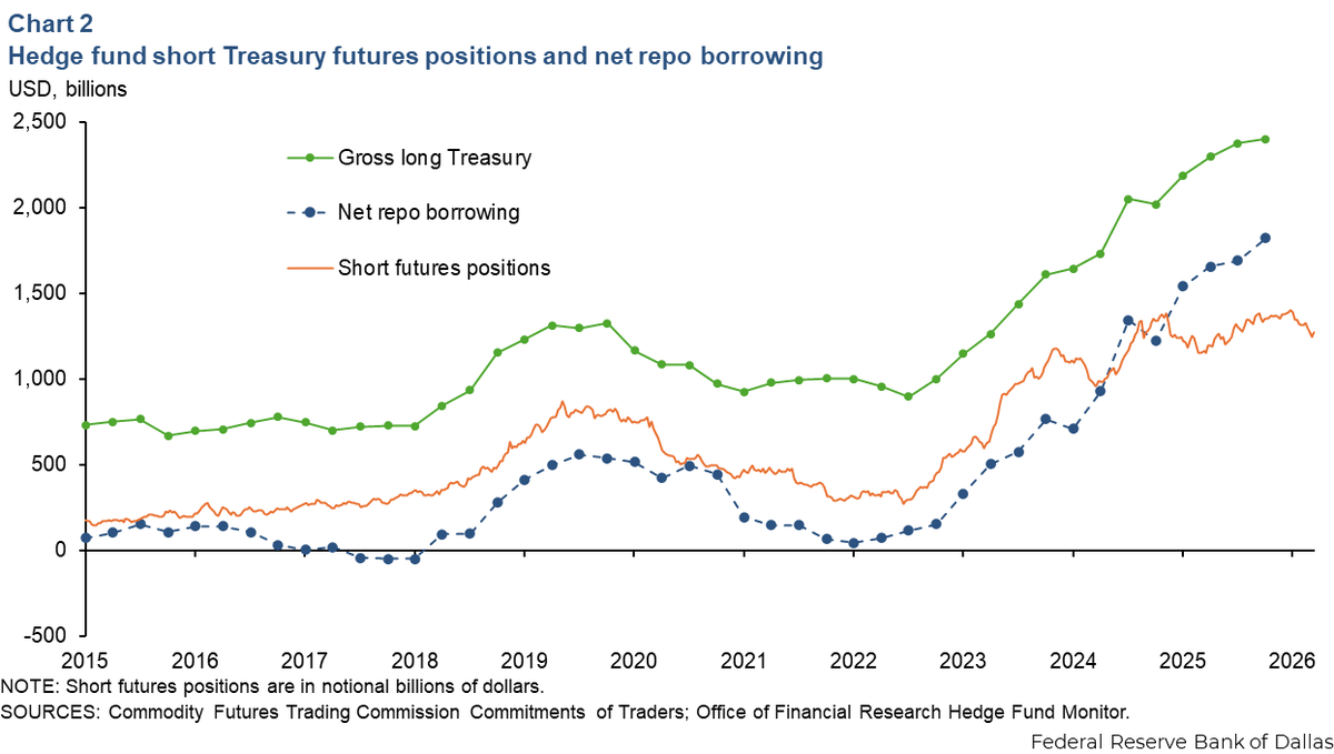 jstatistic's tweet photo. Net repo borrowing by hedge funds has hit 1.8T, much of it associated with the basis trade.

This has drawn attention for financial stability reasons. 

But has this expansion in hedge fund Treasury trades affected monetary policy implementation? 

New note w/ Matt McCormick. https://t.co/WRgf3aQeF3