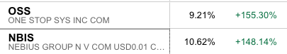 PPLongport's tweet photo. We didn't hold these shares in $NBIS or $OSS in 2025. All were bought this year at some point. (PPLong has held Nebius on and off since practically the day it IPO'd.)

150% gains for each, two of our 3 largest holdings in PPLong. https://t.co/5afgR8Ce3g