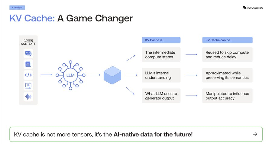 0xtangelo's tweet photo. this is cool stuff by @tensormesh

Right now every new AI question forces it to reread your whole conversation, all your docs, and every instruction from scratch

TensorMesh fixes that by saving everything once, then intelligently storing it in different spots inside the computer (e.g. ultra-fast memory on GPUs, intermediate memory on CPU DRAM/RAM, and long-term memory on regular SSD/hard drives)

Huge efficiency & cost savings

Everyone in the stack benefits:
- CPUs like $AMD and $ARM get more useful
- DRAM makers like $MU see bigger demand
- GPUs like $NVDA become way more efficient