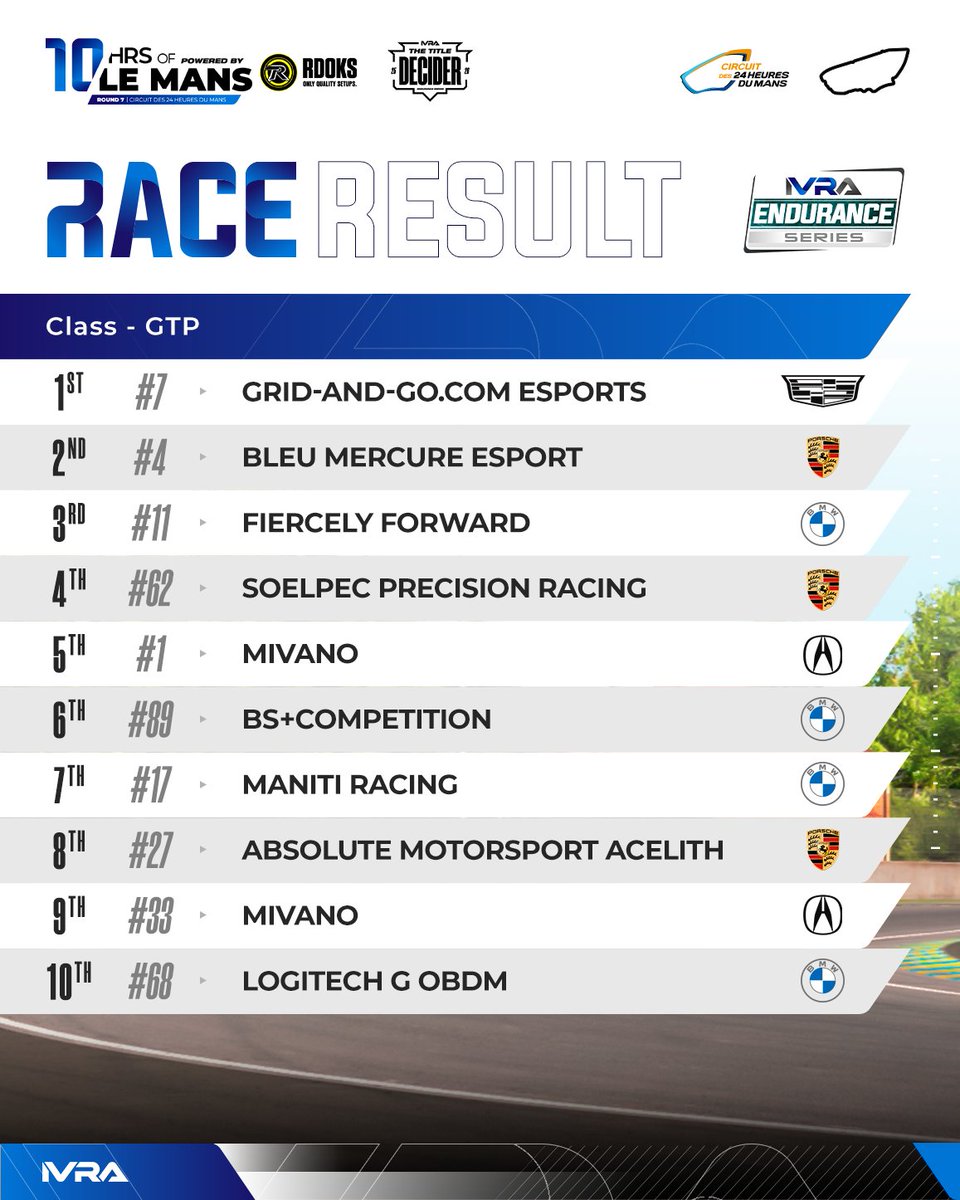 IVRALeague's tweet photo. The final race results are finalized, and so ends another season of IVRA.

Round 7 of the 2025-26 IVRA Endurance Series RDoks 10H of Le Mans  Official Top 10 Results. Find the overall results on the IVRA website.

#IVRA #ENDURANCESERIES #RDoks10HLEMANS https://t.co/PQyMHVMilp